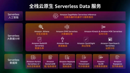 亞馬遜云科技向量數據庫 重塑數據管理，加速智能應用創新
