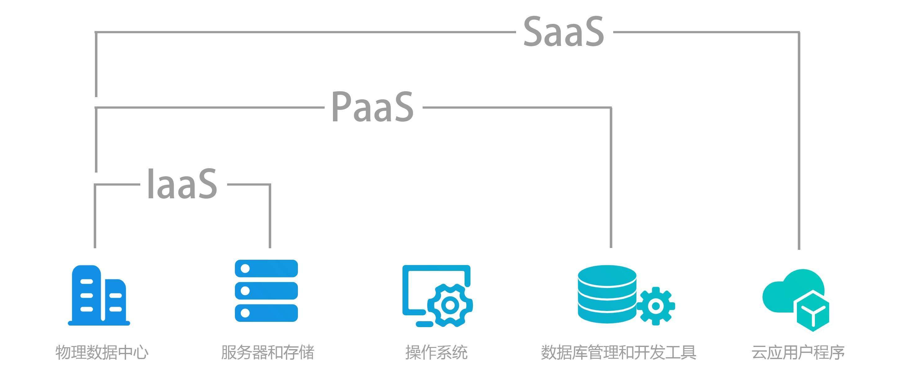 IaaS、PaaS、SaaS、DaaS到底是什么？一文看懂云服務的四種模式